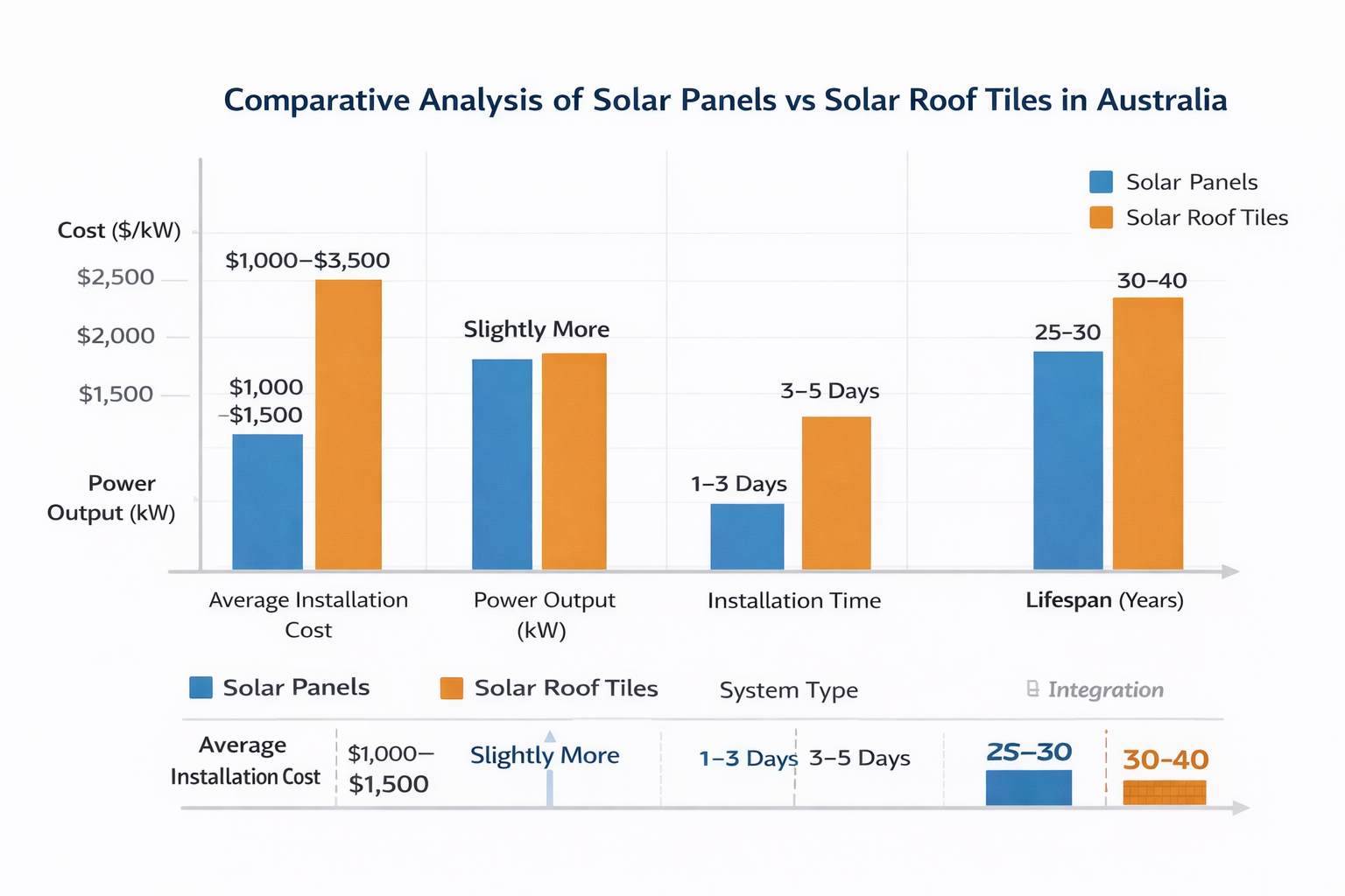 Comparative Analysis of Solar Panels vs Solar Roof Tiles in Australia