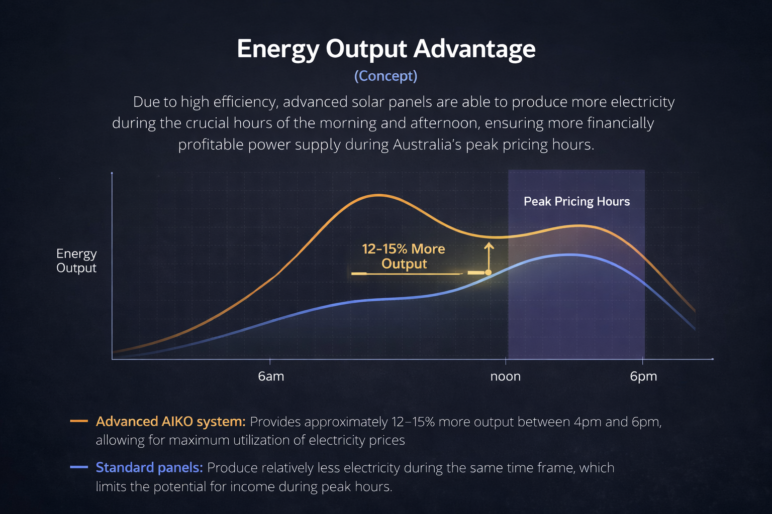 Energy Output Advantage Graph (Concept)
