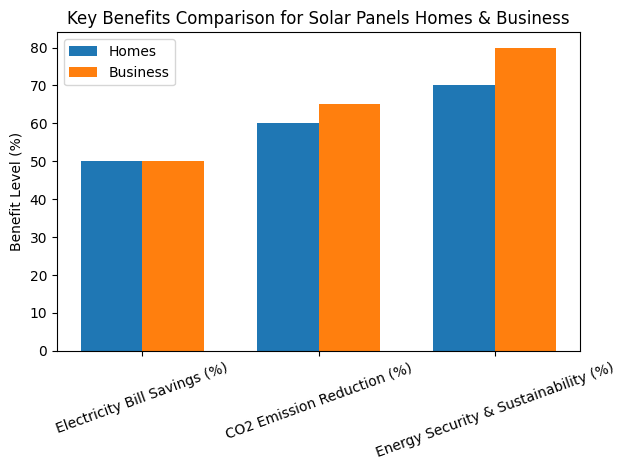Key benefits comparison of solar panels for homes & businesses