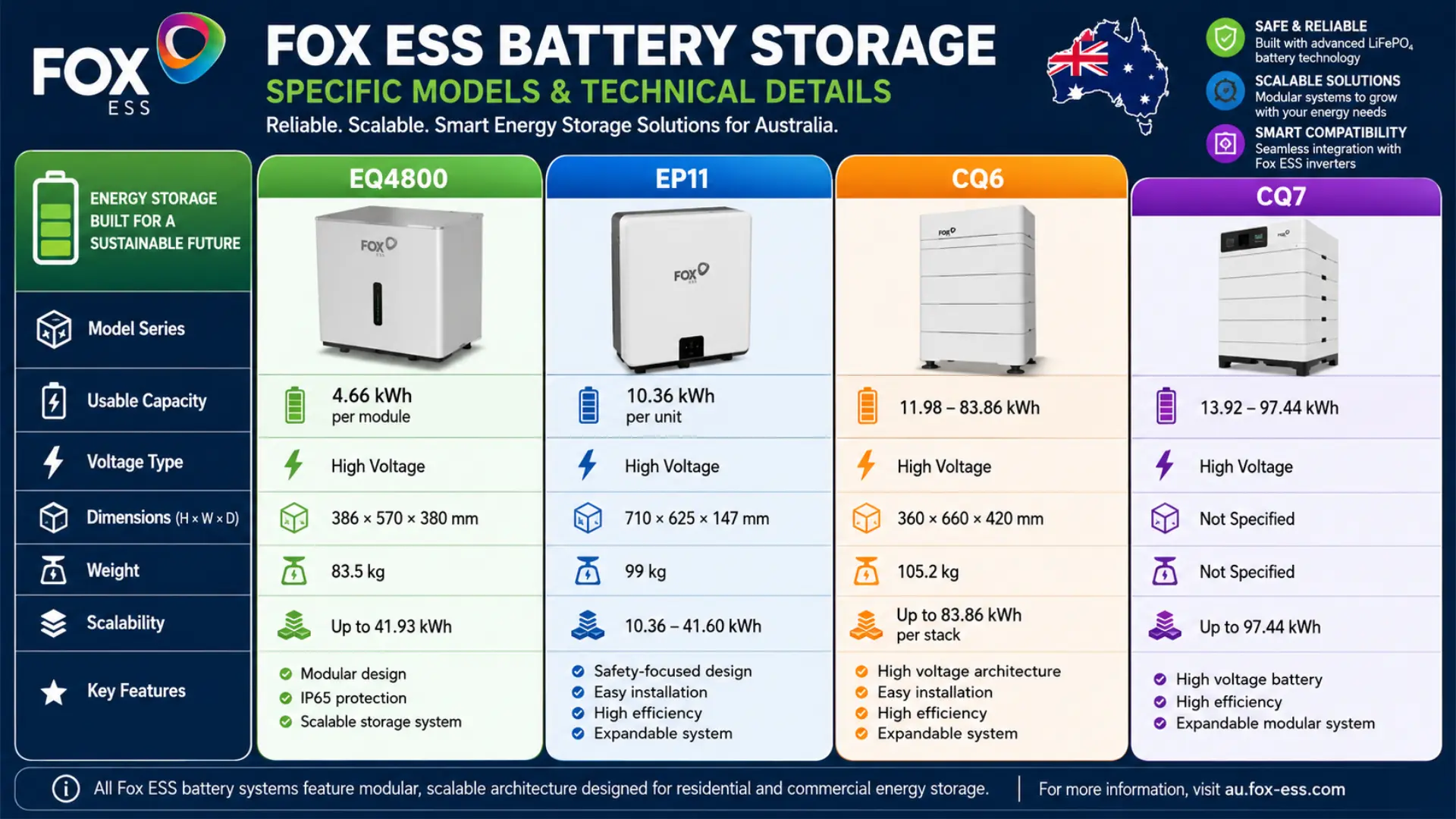 Specific Models & Technical Details Fox ESS