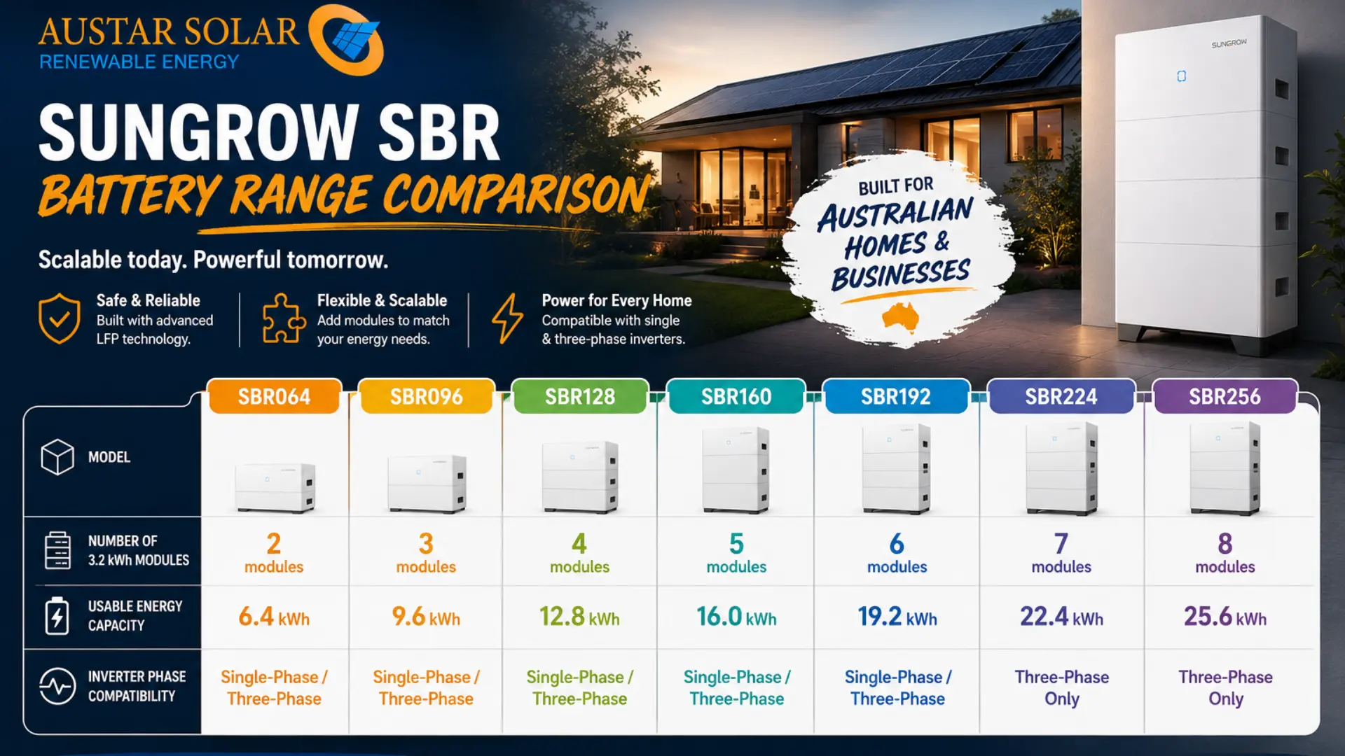 Available Sungrow SBR Battery Sizes