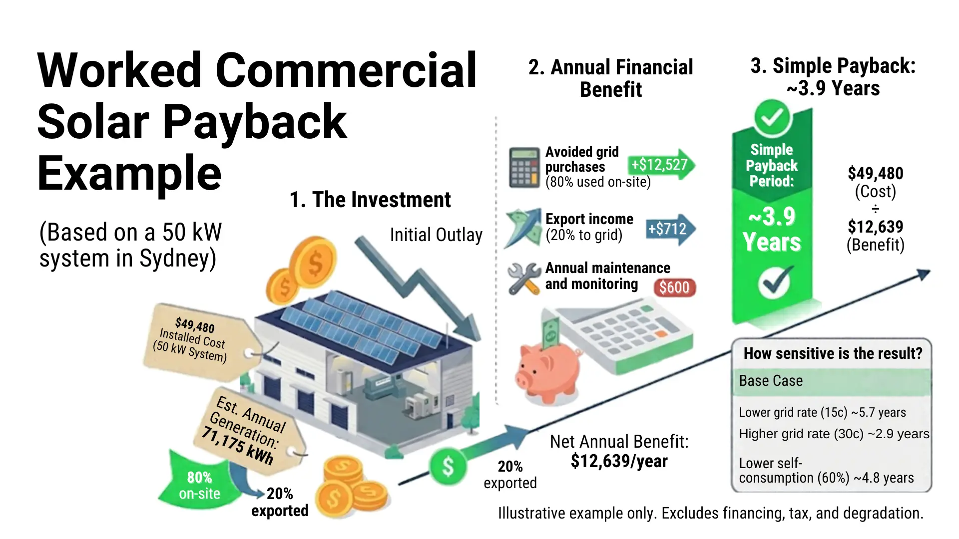 Commercial Solar Payback Example